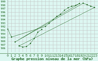 Courbe de la pression atmosphrique pour Kalmar Flygplats