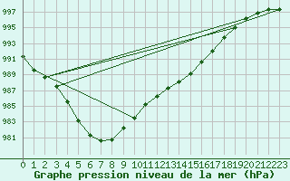 Courbe de la pression atmosphrique pour Xonrupt-Longemer (88)