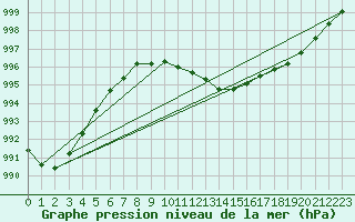Courbe de la pression atmosphrique pour Terschelling Hoorn