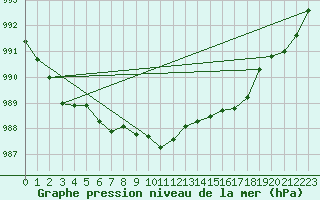 Courbe de la pression atmosphrique pour Fet I Eidfjord