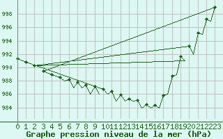 Courbe de la pression atmosphrique pour Mo I Rana / Rossvoll