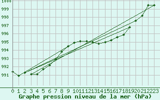 Courbe de la pression atmosphrique pour Marseille - Saint-Loup (13)