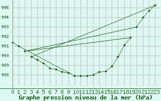 Courbe de la pression atmosphrique pour Karlstad Flygplats