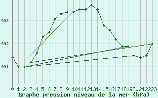 Courbe de la pression atmosphrique pour Norsjoe