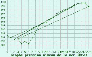 Courbe de la pression atmosphrique pour Lahr (All)