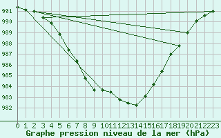 Courbe de la pression atmosphrique pour Valassaaret