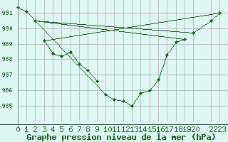 Courbe de la pression atmosphrique pour Skabu-Storslaen