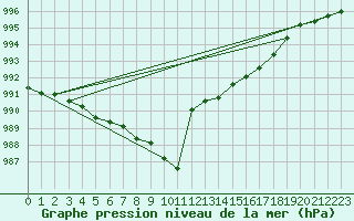 Courbe de la pression atmosphrique pour Fokstua Ii