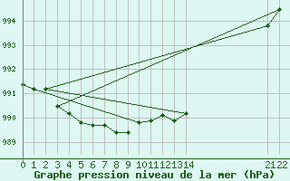 Courbe de la pression atmosphrique pour Beitem (Be)