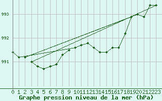 Courbe de la pression atmosphrique pour Bridel (Lu)