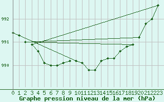 Courbe de la pression atmosphrique pour Sodankyla Vuotso