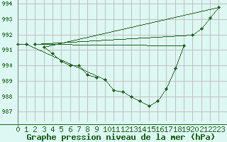 Courbe de la pression atmosphrique pour Ile d