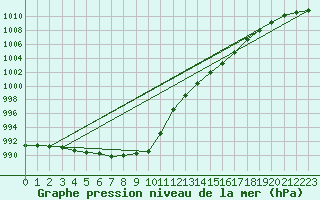 Courbe de la pression atmosphrique pour Werl