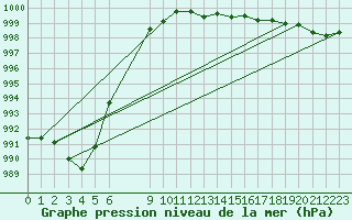 Courbe de la pression atmosphrique pour Thorshavn