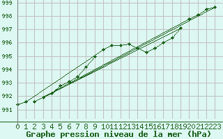 Courbe de la pression atmosphrique pour South Uist Range