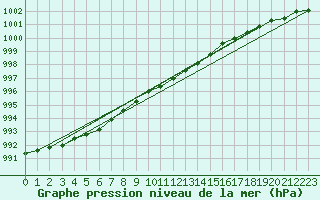 Courbe de la pression atmosphrique pour Pori Rautatieasema