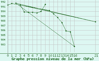 Courbe de la pression atmosphrique pour Punta Galea