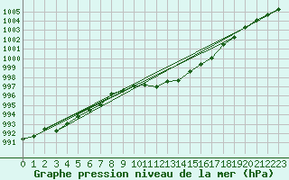 Courbe de la pression atmosphrique pour Ble - Binningen (Sw)