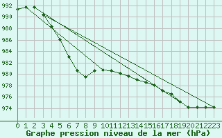 Courbe de la pression atmosphrique pour Kinloss