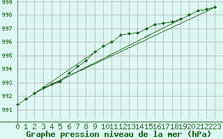 Courbe de la pression atmosphrique pour Haparanda A
