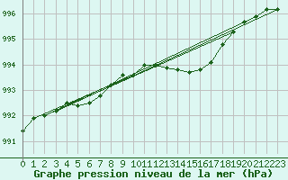 Courbe de la pression atmosphrique pour Little Rissington