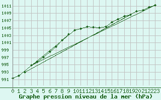 Courbe de la pression atmosphrique pour Charmant (16)