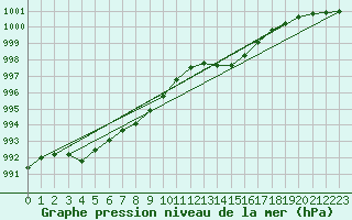 Courbe de la pression atmosphrique pour Chteaudun (28)