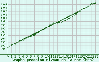 Courbe de la pression atmosphrique pour Orly (91)