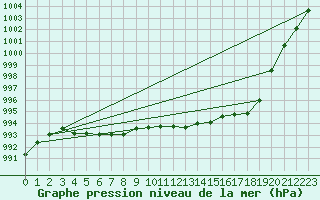 Courbe de la pression atmosphrique pour Waddington