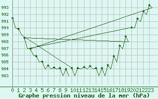 Courbe de la pression atmosphrique pour Haugesund / Karmoy