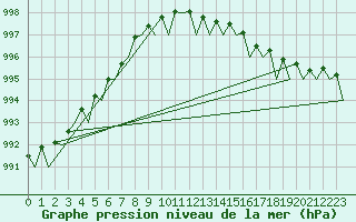 Courbe de la pression atmosphrique pour Platform K13-A