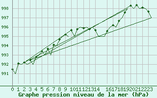 Courbe de la pression atmosphrique pour Stornoway
