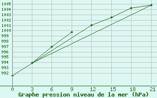 Courbe de la pression atmosphrique pour Ob Jacevo