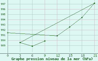 Courbe de la pression atmosphrique pour Krasno-Borsk