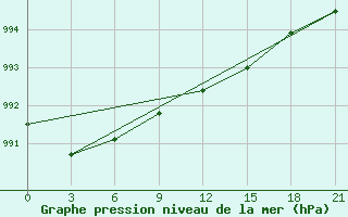 Courbe de la pression atmosphrique pour Sortavala