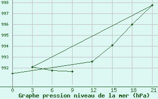 Courbe de la pression atmosphrique pour Nikolaevskoe