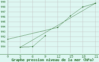 Courbe de la pression atmosphrique pour Tula