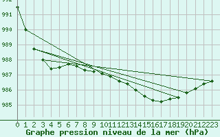 Courbe de la pression atmosphrique pour Kuggoren