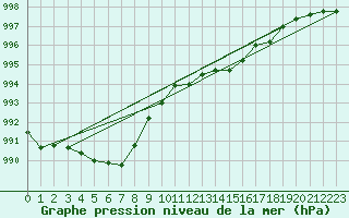 Courbe de la pression atmosphrique pour Guret Saint-Laurent (23)