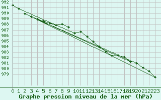 Courbe de la pression atmosphrique pour Fortun