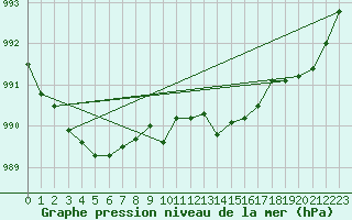 Courbe de la pression atmosphrique pour Manston (UK)