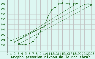 Courbe de la pression atmosphrique pour Nahkiainen