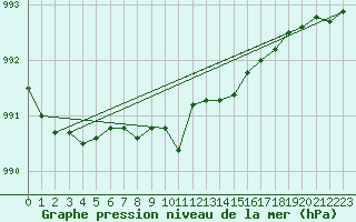 Courbe de la pression atmosphrique pour Altnaharra