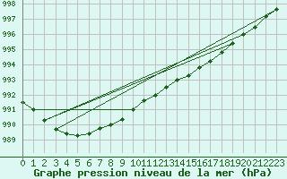 Courbe de la pression atmosphrique pour Prestwick Rnas