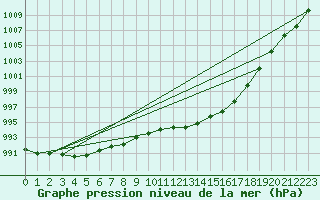 Courbe de la pression atmosphrique pour Ballypatrick Forest