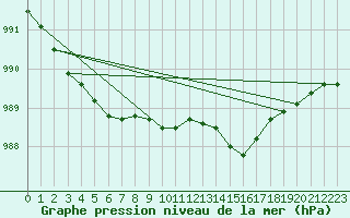 Courbe de la pression atmosphrique pour Suolovuopmi Lulit