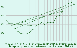 Courbe de la pression atmosphrique pour Hereford/Credenhill