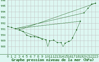 Courbe de la pression atmosphrique pour Shawbury