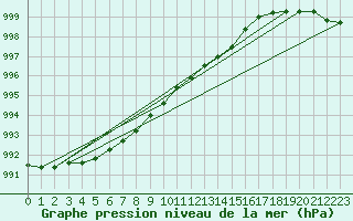 Courbe de la pression atmosphrique pour Kajaani Petaisenniska