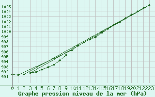 Courbe de la pression atmosphrique pour Bouligny (55)